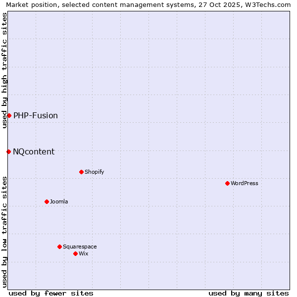 Market position of WordPress vs. PHP-Fusion vs. NQcontent