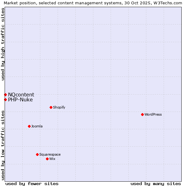 Market position of WordPress vs. NQcontent vs. PHP-Nuke