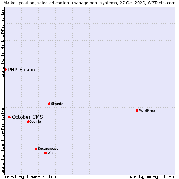 Market position of WordPress vs. October CMS vs. PHP-Fusion