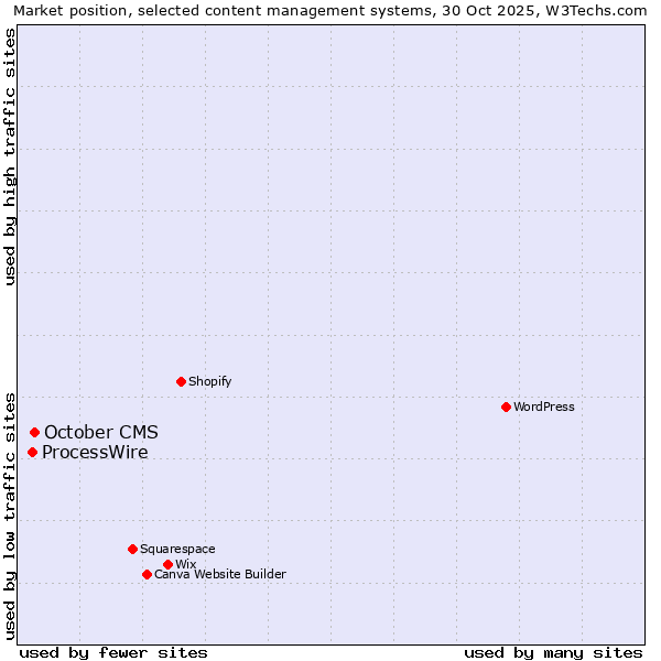 Market position of WordPress vs. October CMS vs. ProcessWire