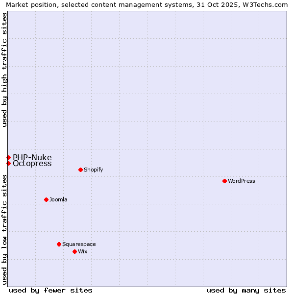 Market position of WordPress vs. Octopress vs. PHP-Nuke