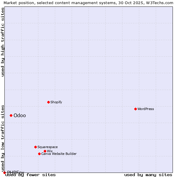 Market position of WordPress vs. Odoo vs. PHPFox
