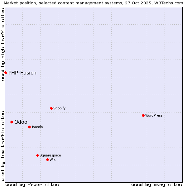Market position of WordPress vs. Odoo vs. PHP-Fusion
