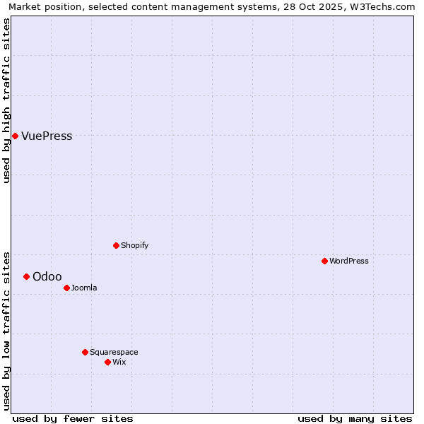 Market position of WordPress vs. Odoo vs. VuePress