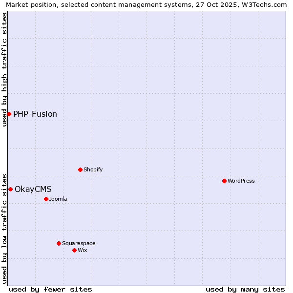 Market position of WordPress vs. OkayCMS vs. PHP-Fusion