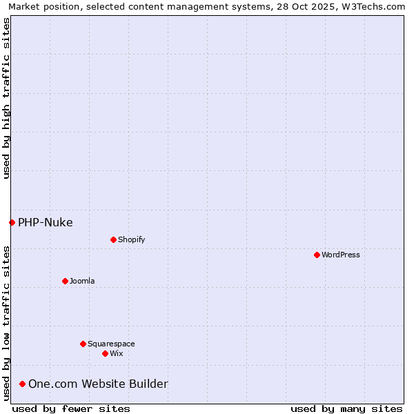 Market position of WordPress vs. One.com Website Builder vs. PHP-Nuke