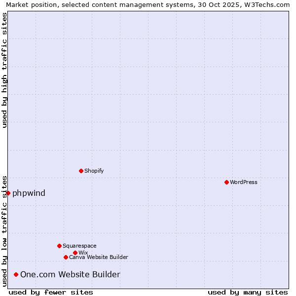 Market position of WordPress vs. One.com Website Builder vs. phpwind