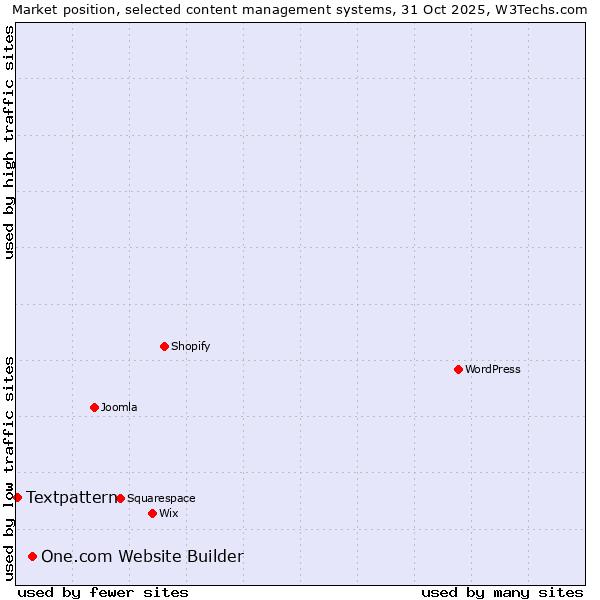 Market position of WordPress vs. One.com Website Builder vs. Textpattern