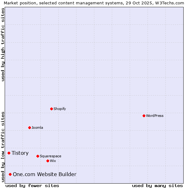 Market position of WordPress vs. One.com Website Builder vs. Tistory
