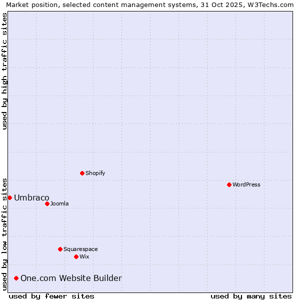 Market position of WordPress vs. One.com Website Builder vs. Umbraco
