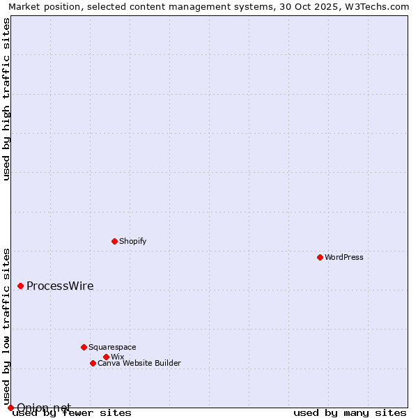 Market position of WordPress vs. ProcessWire vs. Onion.net