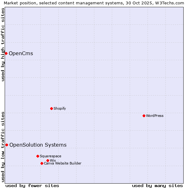 Market position of WordPress vs. OpenSolution Systems vs. OpenCms