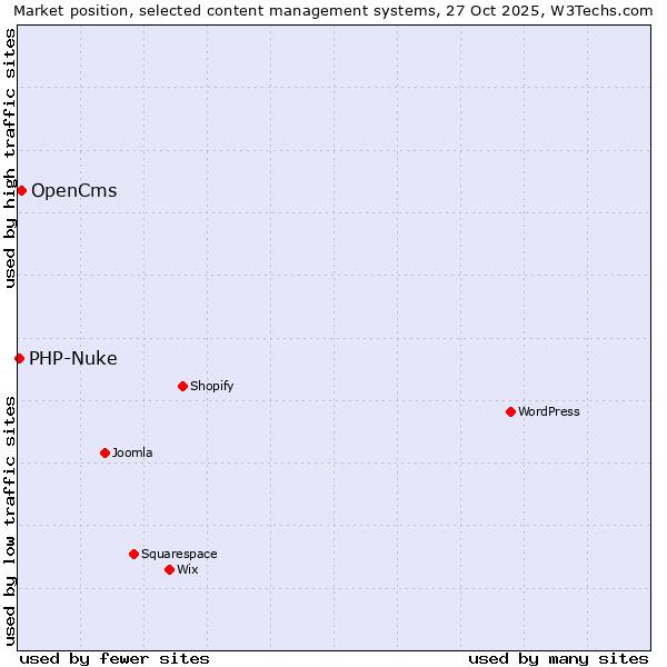 Market position of WordPress vs. OpenCms vs. PHP-Nuke