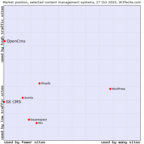 Market position of WordPress vs. OpenCms vs. SX CMS