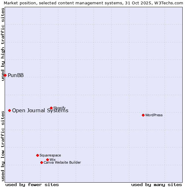 Market position of WordPress vs. Open Journal Systems vs. PunBB