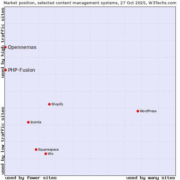 Market position of WordPress vs. PHP-Fusion vs. Opennemas