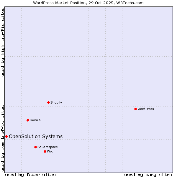 Market position of WordPress vs. OpenSolution Systems