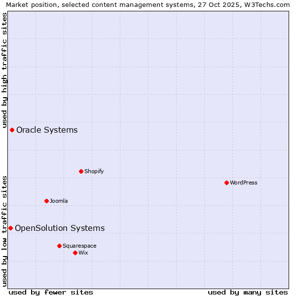 Market position of WordPress vs. Oracle Systems vs. OpenSolution Systems