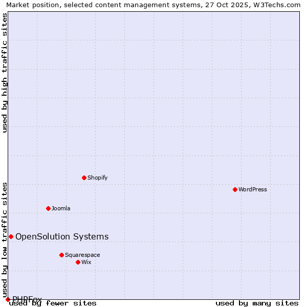 Market position of WordPress vs. OpenSolution Systems vs. PHPFox