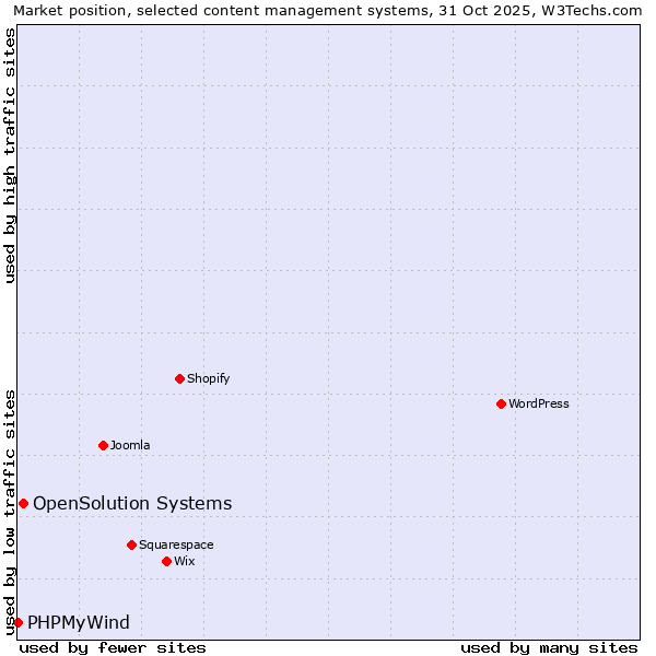 Market position of WordPress vs. OpenSolution Systems vs. PHPMyWind
