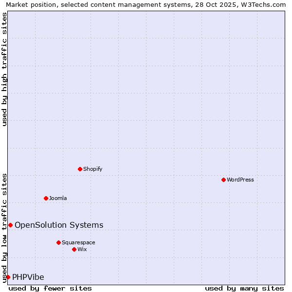 Market position of WordPress vs. OpenSolution Systems vs. PHPVibe