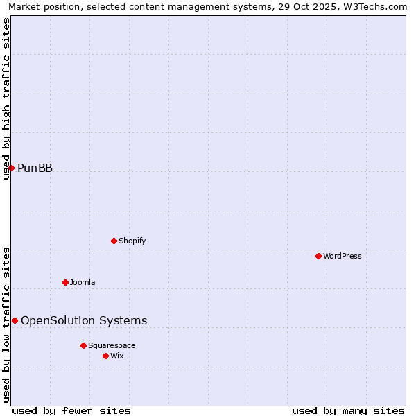 Market position of WordPress vs. OpenSolution Systems vs. PunBB
