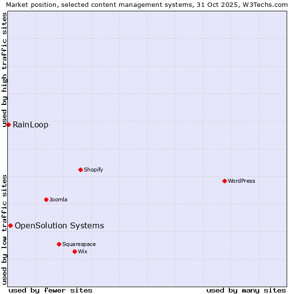 Market position of WordPress vs. OpenSolution Systems vs. RainLoop
