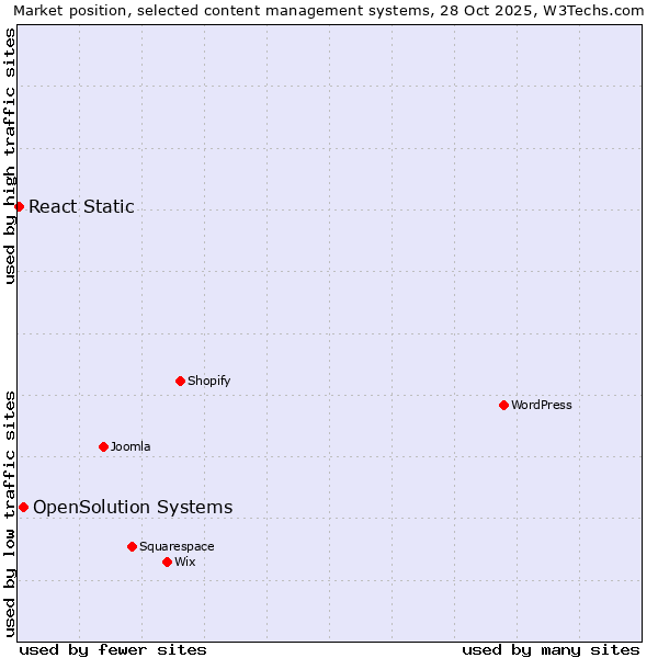 Market position of WordPress vs. OpenSolution Systems vs. React Static