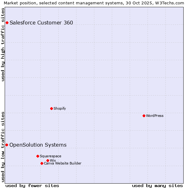 Market position of WordPress vs. Salesforce Customer 360 vs. OpenSolution Systems
