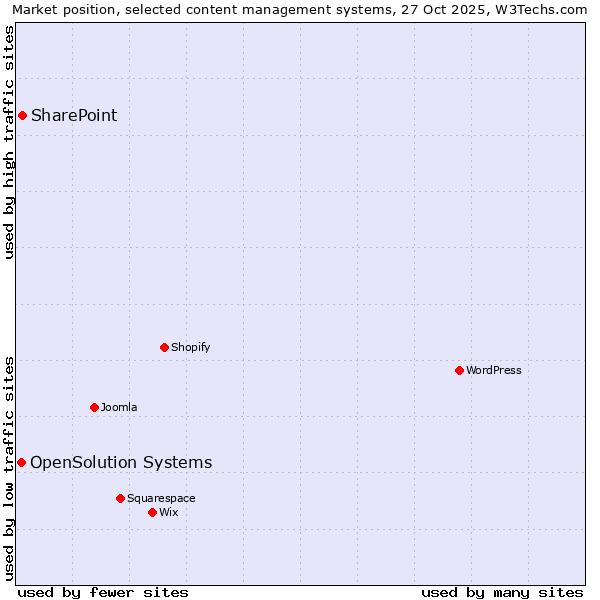 Market position of WordPress vs. SharePoint vs. OpenSolution Systems