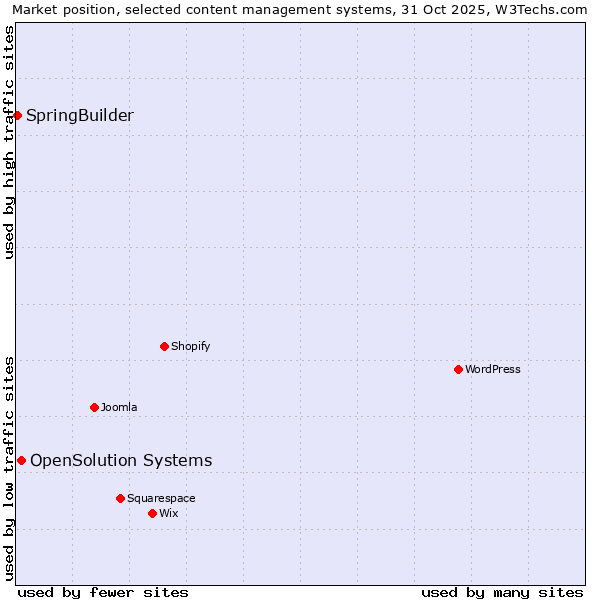 Market position of WordPress vs. OpenSolution Systems vs. SpringBuilder