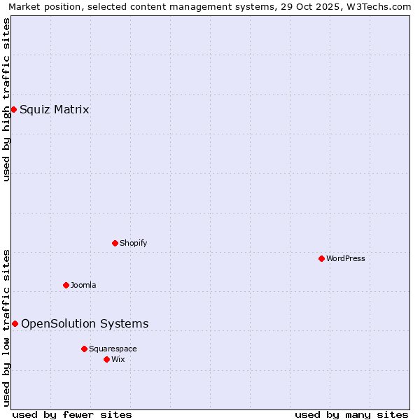 Market position of WordPress vs. OpenSolution Systems vs. Squiz Matrix