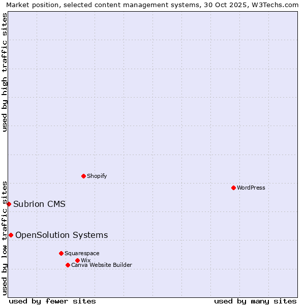 Market position of WordPress vs. OpenSolution Systems vs. Subrion CMS