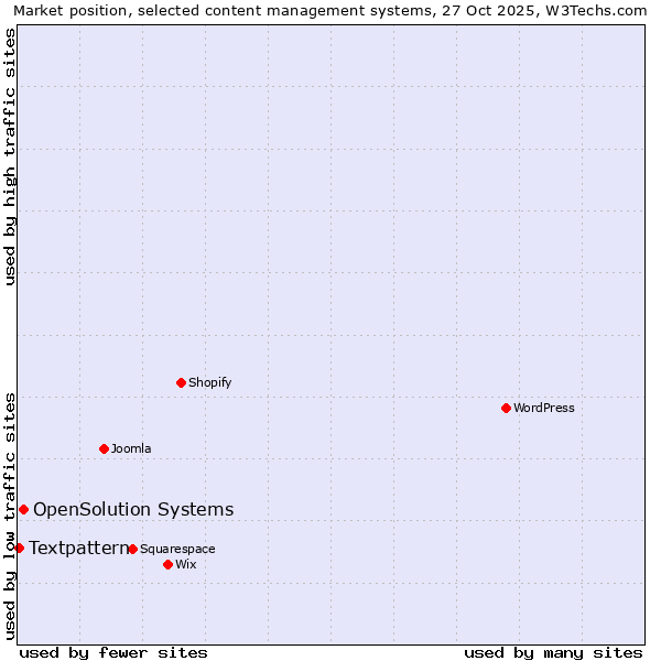 Market position of WordPress vs. OpenSolution Systems vs. Textpattern