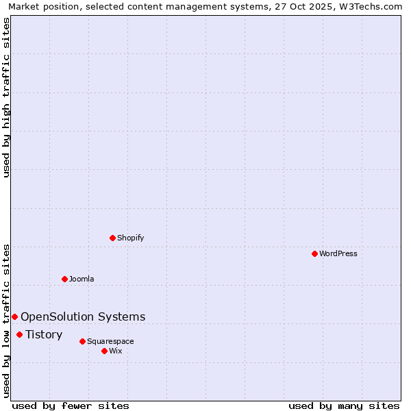 Market position of WordPress vs. Tistory vs. OpenSolution Systems