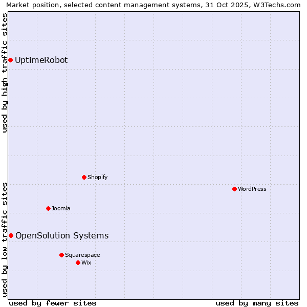 Market position of WordPress vs. OpenSolution Systems vs. UptimeRobot