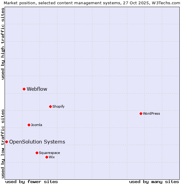 Market position of WordPress vs. Webflow vs. OpenSolution Systems