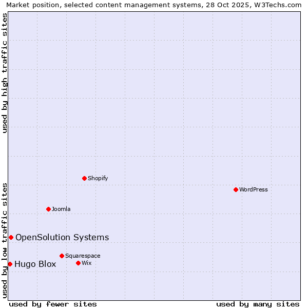 Market position of WordPress vs. OpenSolution Systems vs. Hugo Blox