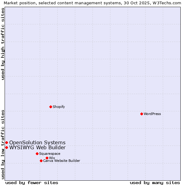 Market position of WordPress vs. WYSIWYG Web Builder vs. OpenSolution Systems