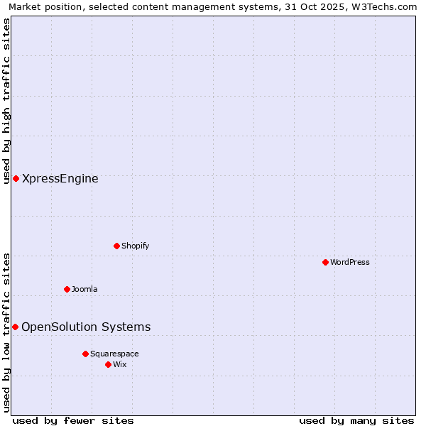 Market position of WordPress vs. XpressEngine vs. OpenSolution Systems