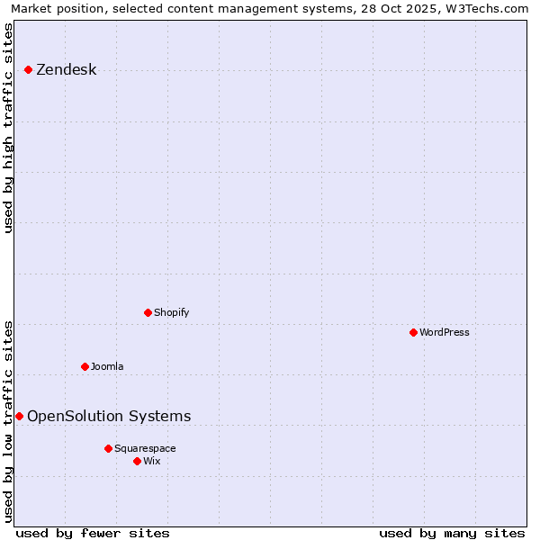 Market position of WordPress vs. Zendesk vs. OpenSolution Systems
