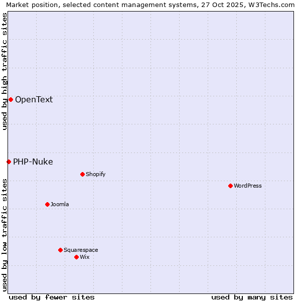 Market position of WordPress vs. OpenText vs. PHP-Nuke