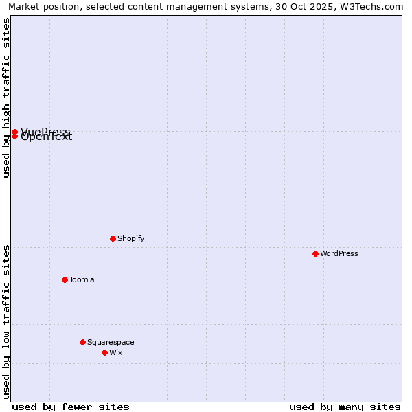 Market position of WordPress vs. OpenText vs. VuePress