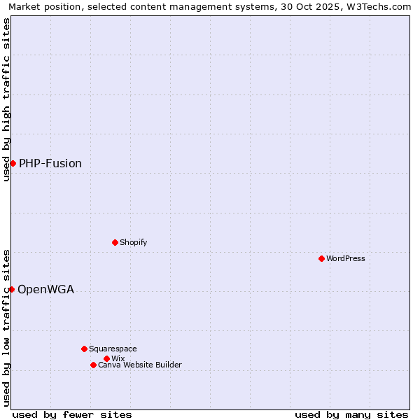 Market position of WordPress vs. PHP-Fusion vs. OpenWGA