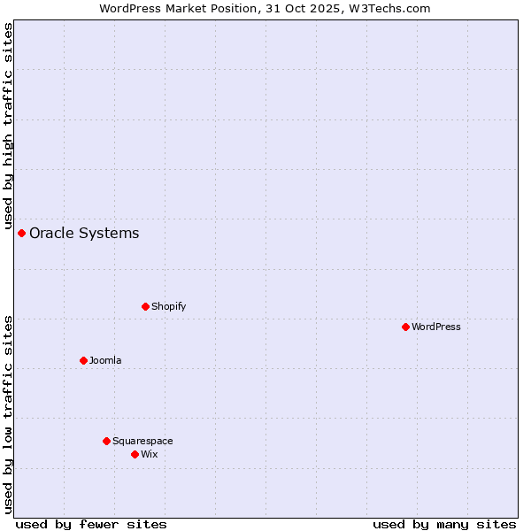 Market position of WordPress vs. Oracle Systems