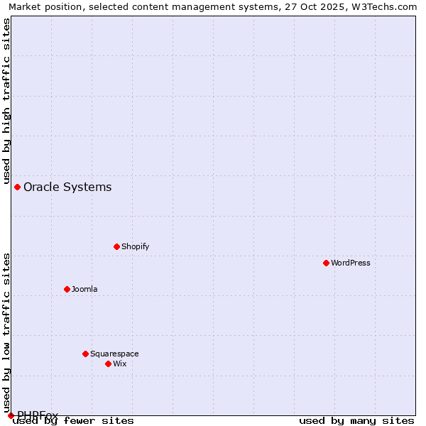Market position of WordPress vs. Oracle Systems vs. PHPFox