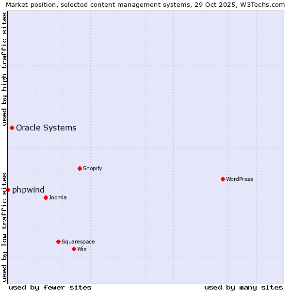 Market position of WordPress vs. Oracle Systems vs. phpwind