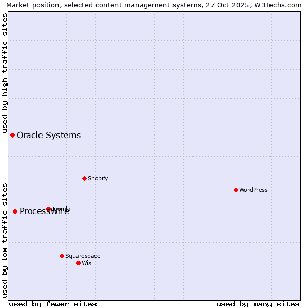 Market position of WordPress vs. ProcessWire vs. Oracle Systems