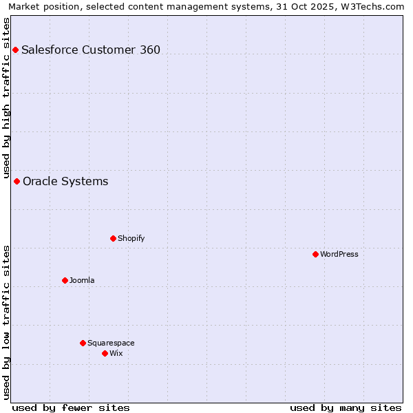Market position of WordPress vs. Oracle Systems vs. Salesforce Customer 360