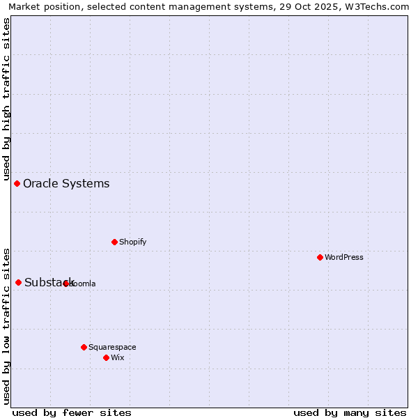 Market position of WordPress vs. Substack vs. Oracle Systems
